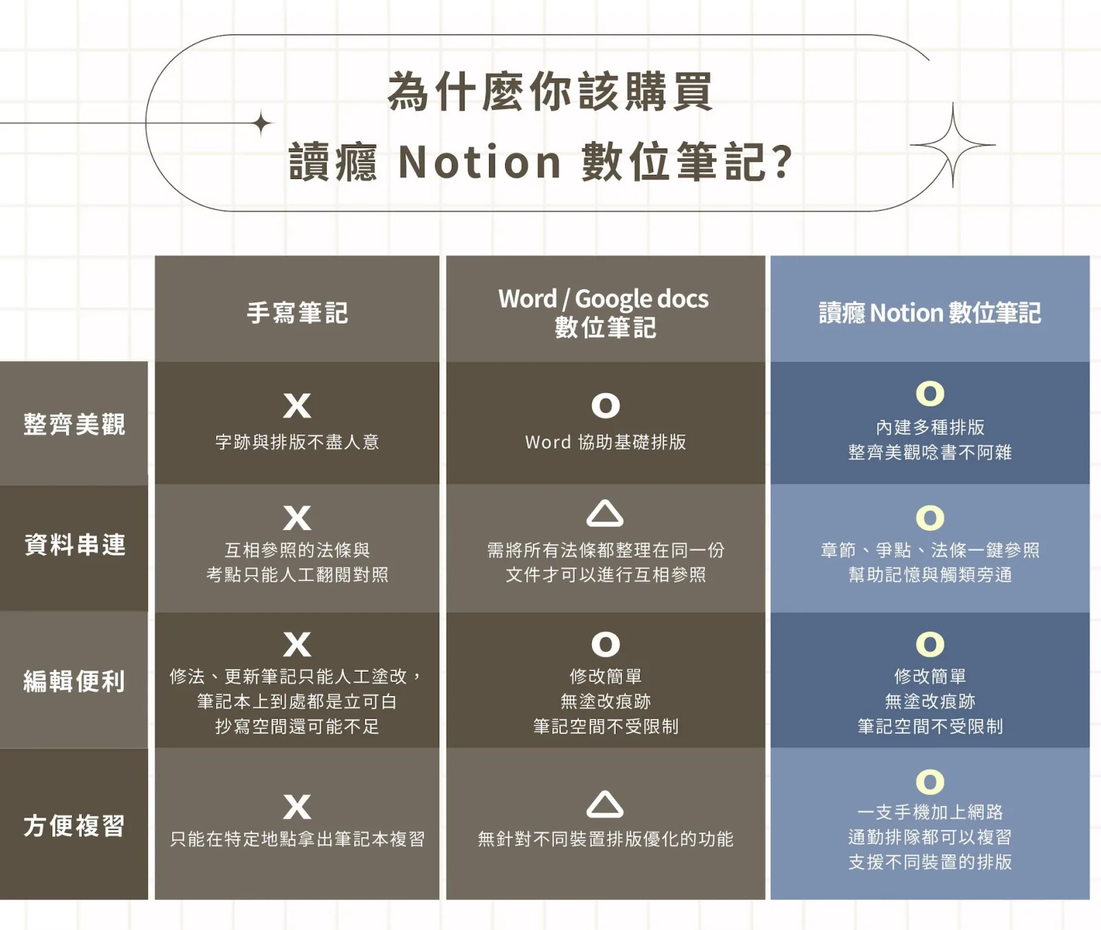 高考上榜獨家 Notion 數位筆記資料庫｜銷售說明長圖 5/7