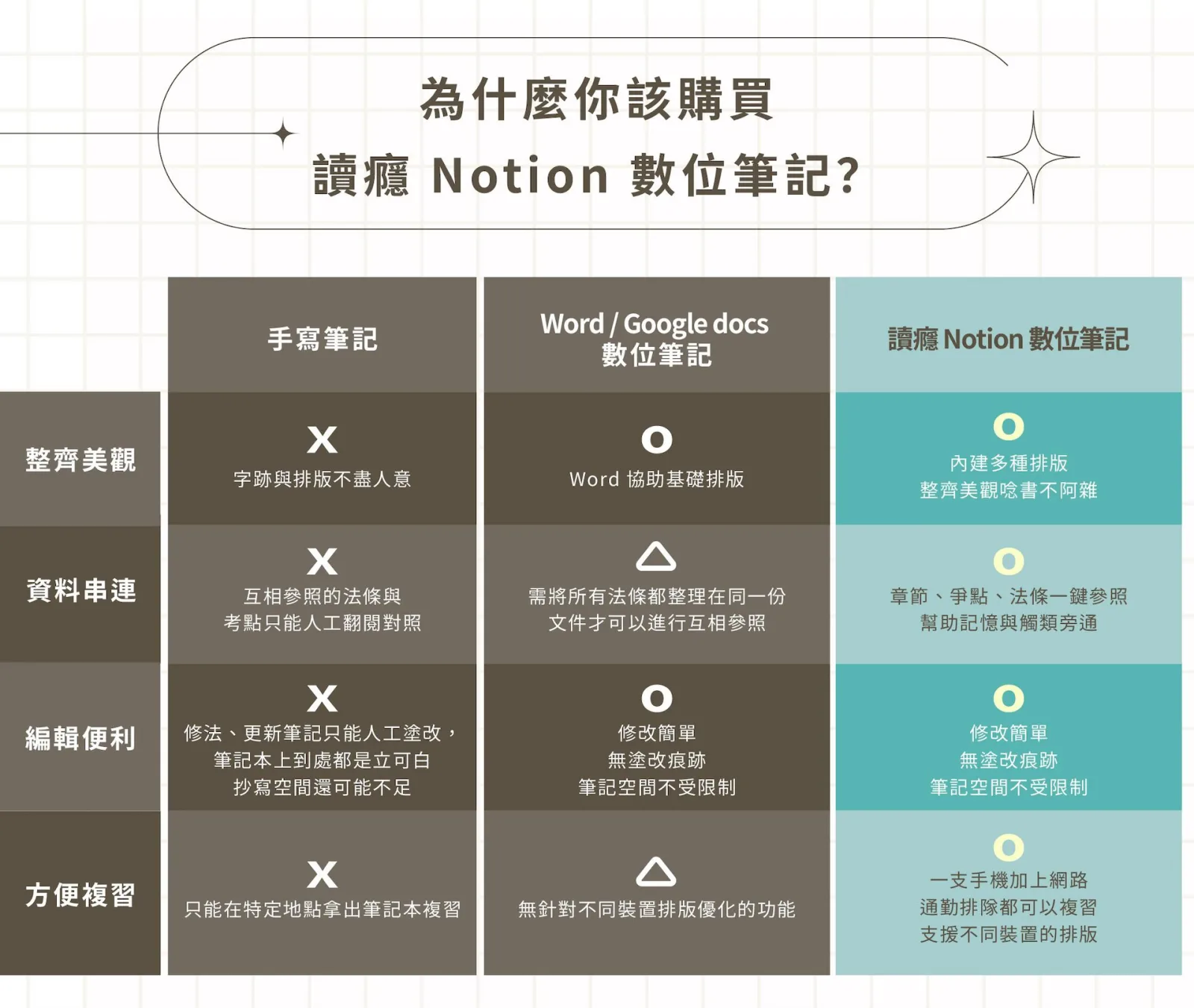 高考上榜獨家 Notion 數位筆記資料庫｜銷售說明長圖 5/7