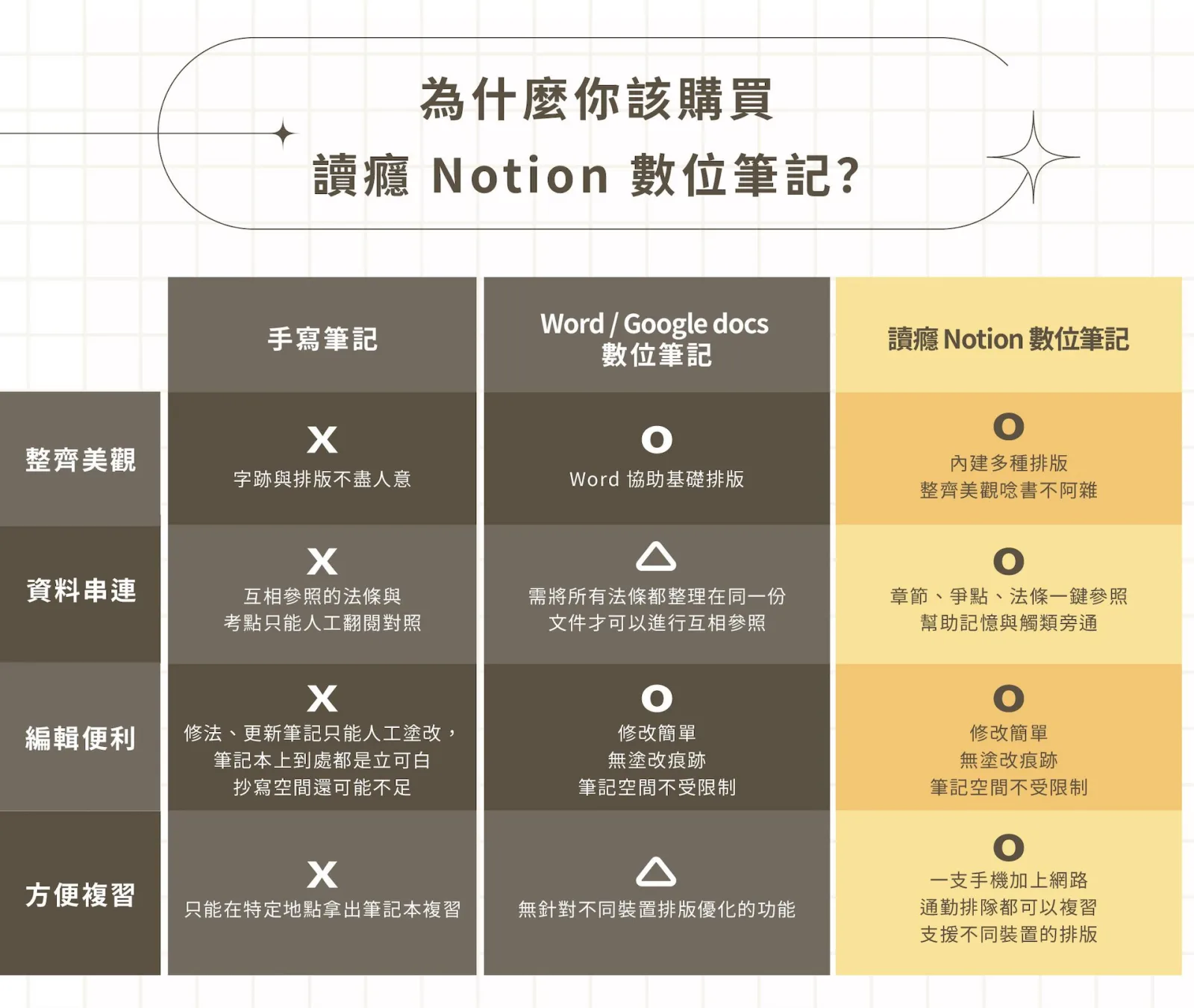 高考上榜獨家 Notion 數位筆記資料庫|銷售說明長圖 5/7